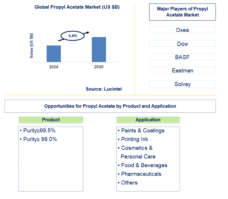 Propyl Acetate Trends and Forecast